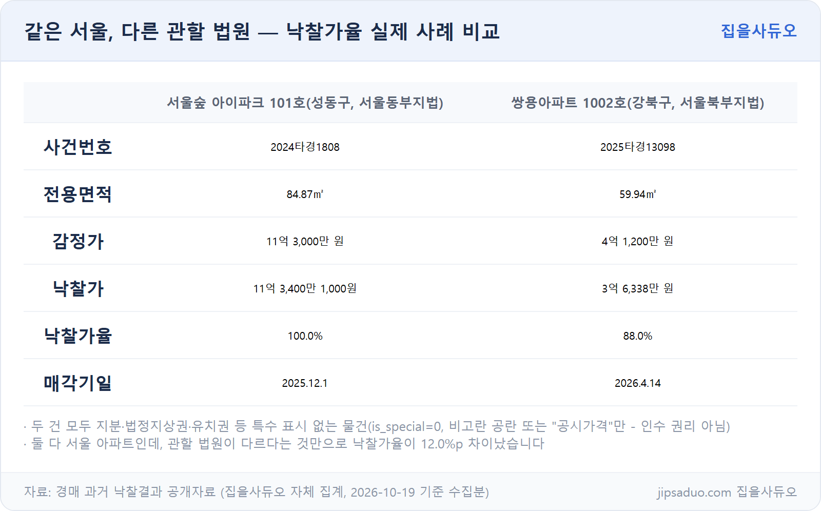 법원 관할구역별 낙찰가율 실제 사례 비교