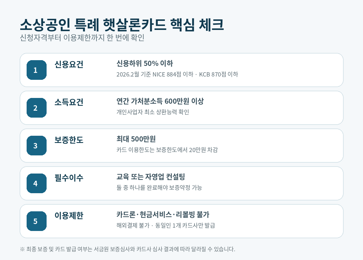 소상공인 특례 햇살론카드 신용요건 소득요건 보증한도 필수교육 이용제한 요약