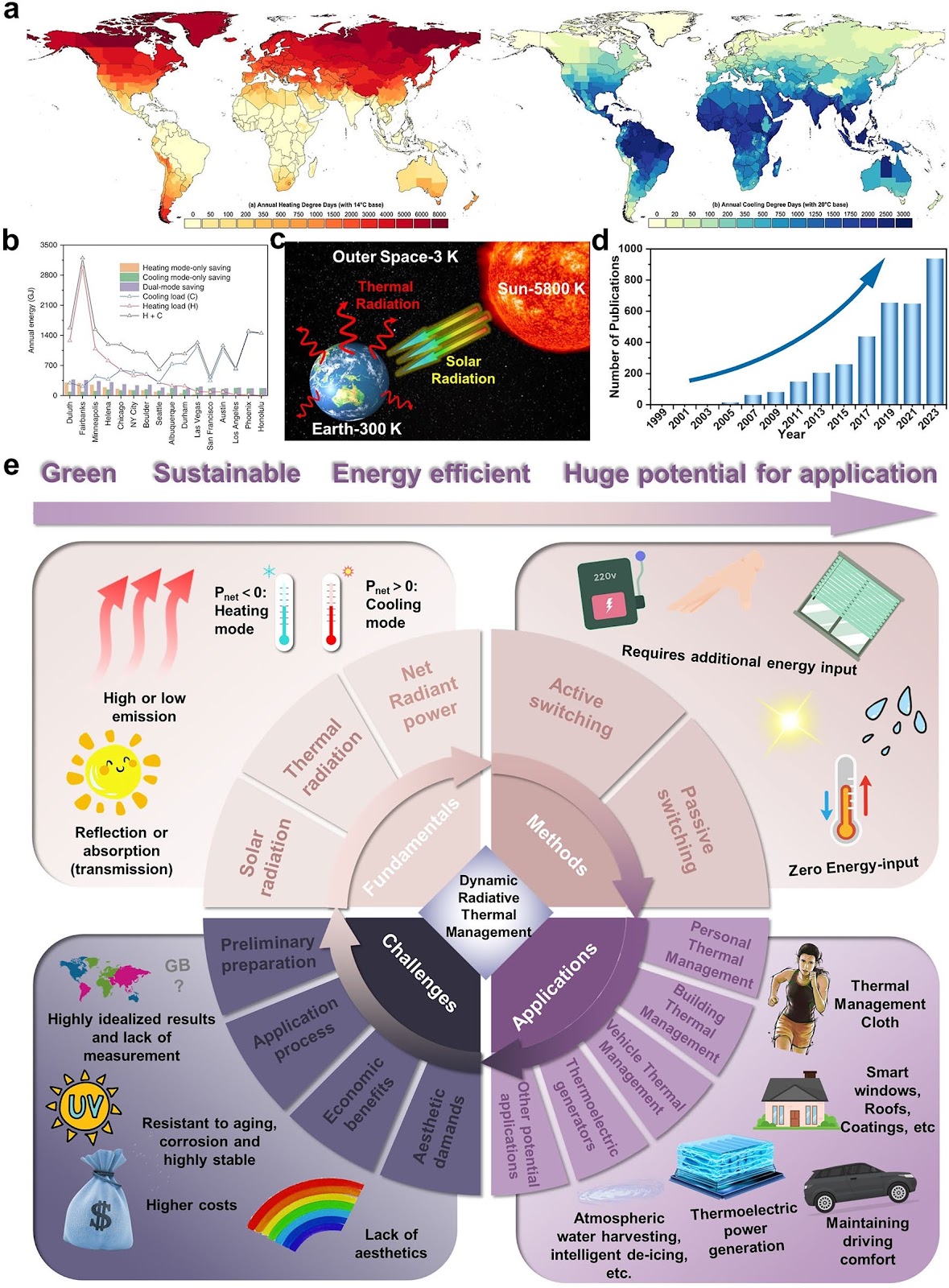 Fast-Developing Dynamic Radiative Thermal Management: Full-Scale Fundamentals, Switching Methods, Applications, and Challenges