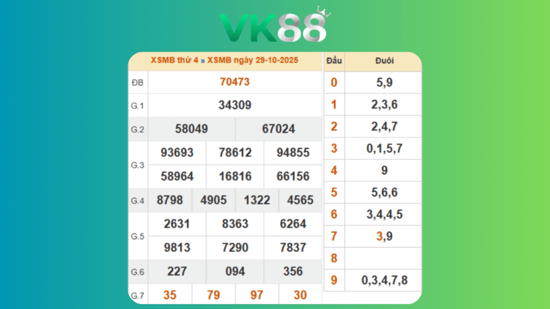 Dự đoán kết quả xsmb lô bạch thủ 30/10/2025