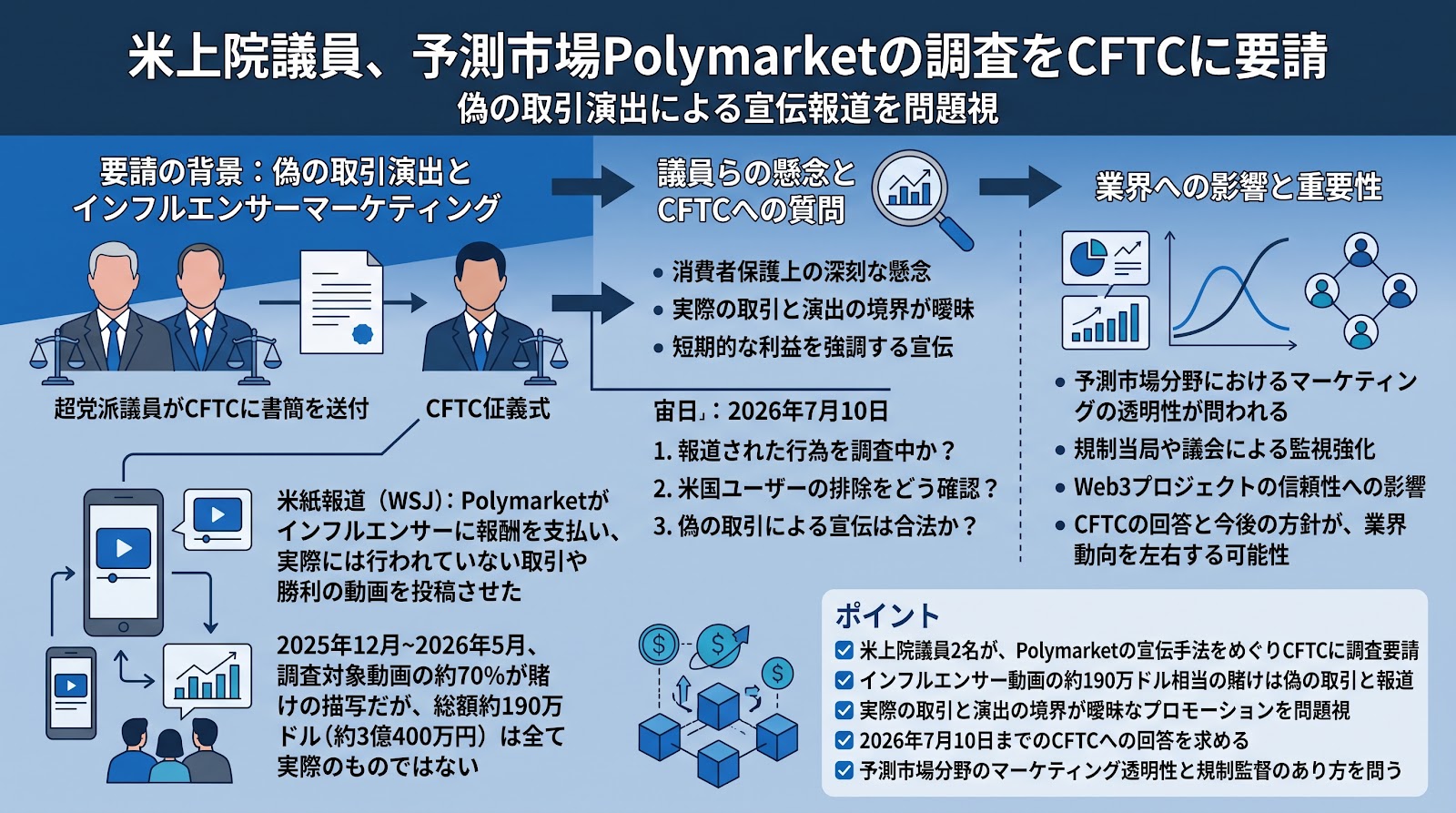 米上院議員、予測市場Polymarketの調査をCFTCに要請 偽の取引演出による宣伝報道を問題視