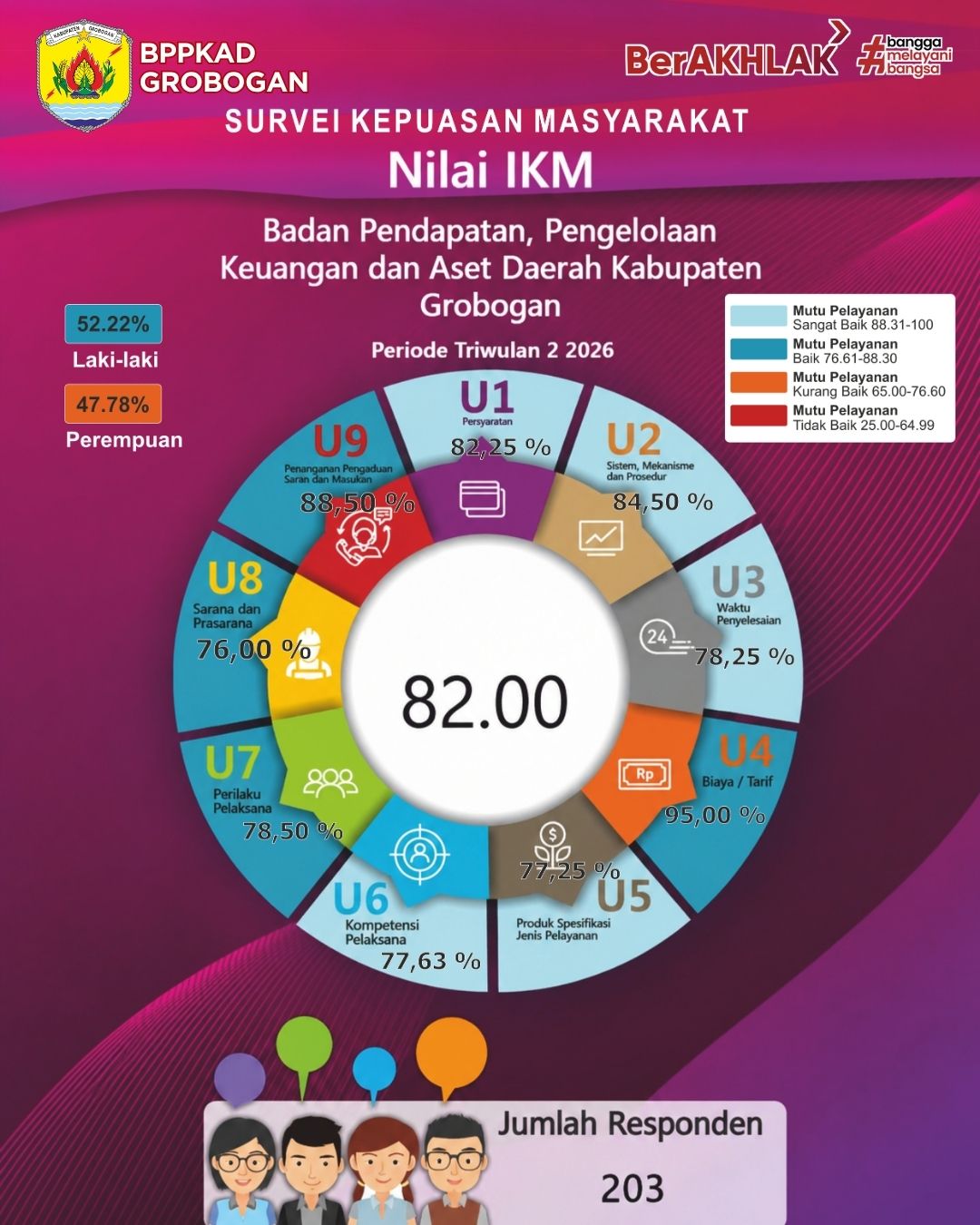 Infografis Indikator Kinerja BPPKAD
