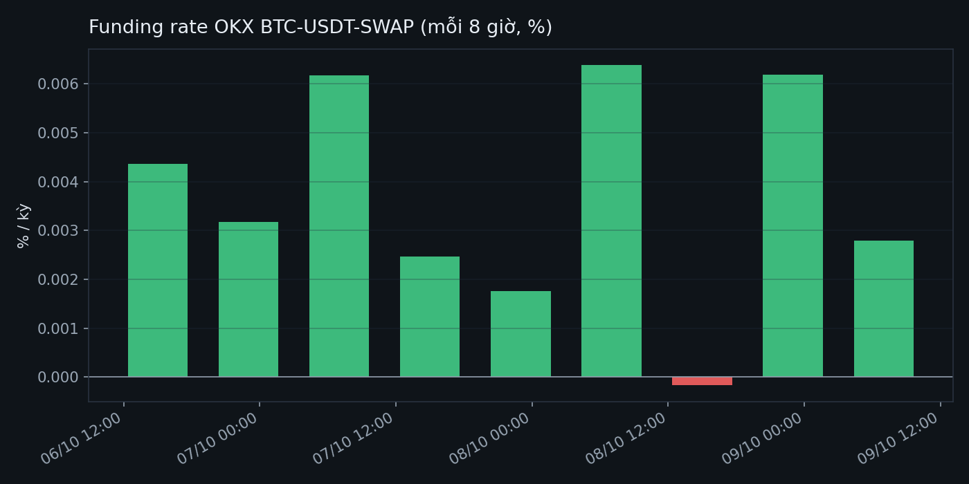 Funding rate OKX