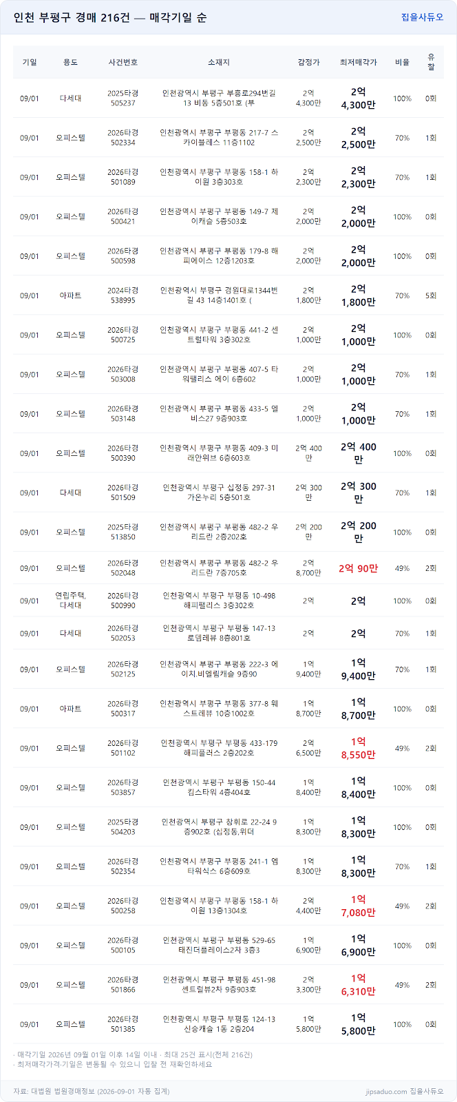 경매 물건 전체 표