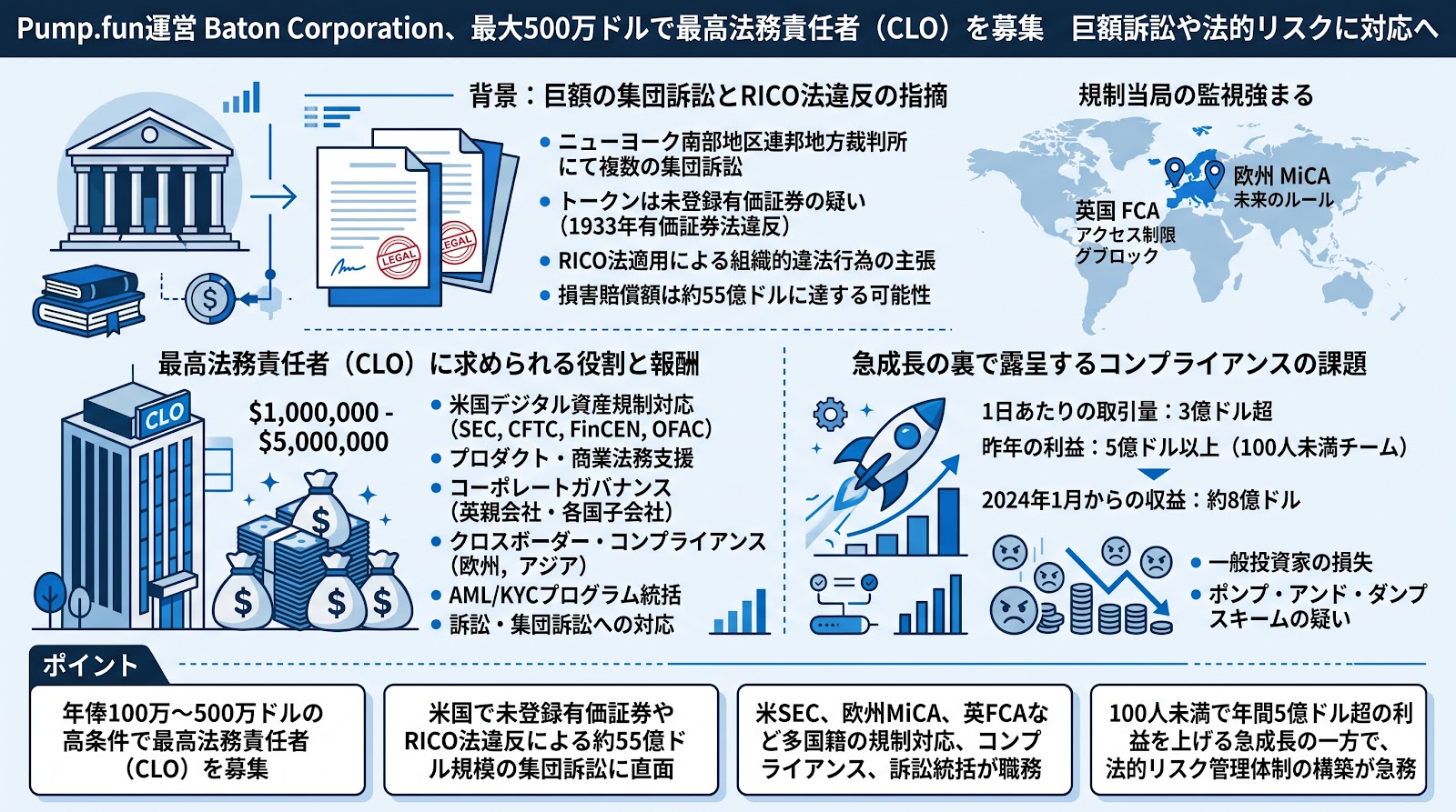 Pump.fun運営のBaton Corporationが最大500万ドルの高額報酬で最高法務責任者を募集　巨額の集団訴訟や法的リスクに対応へ