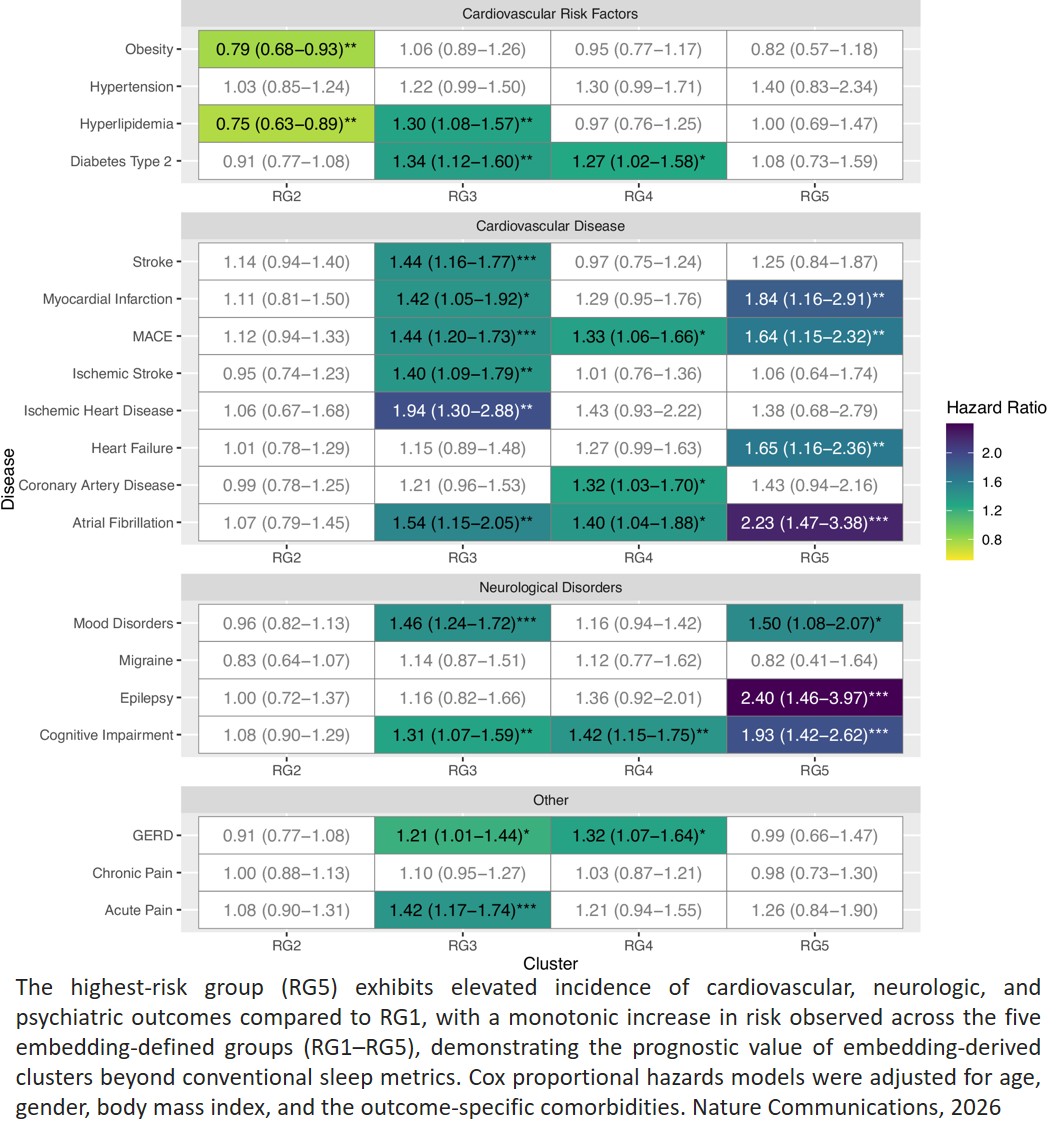 A foundation model for sleep-based risk stratification and clinical outcomes