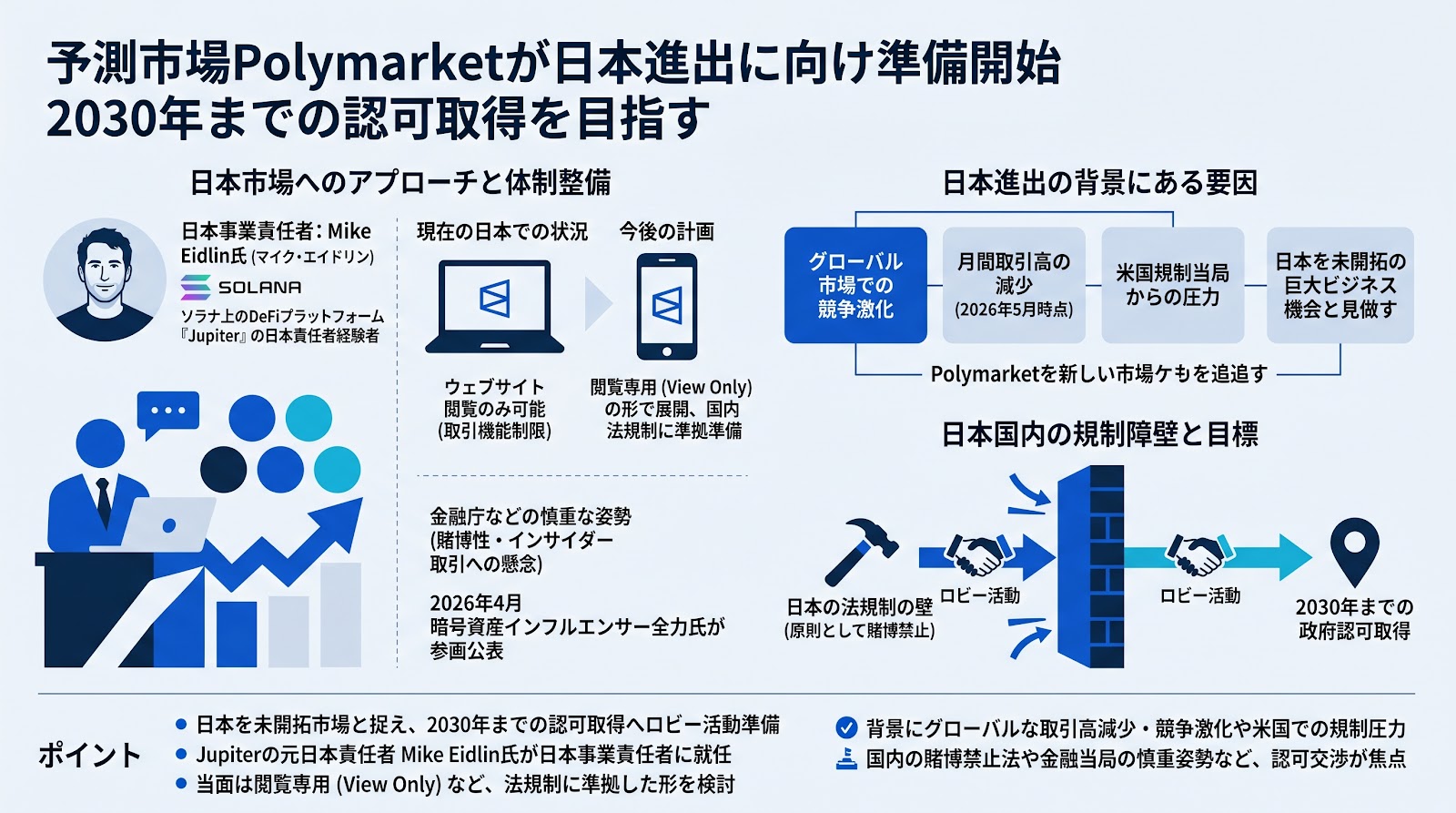 予測市場Polymarketが日本進出に向け準備開始 2030年までの認可取得を目指す