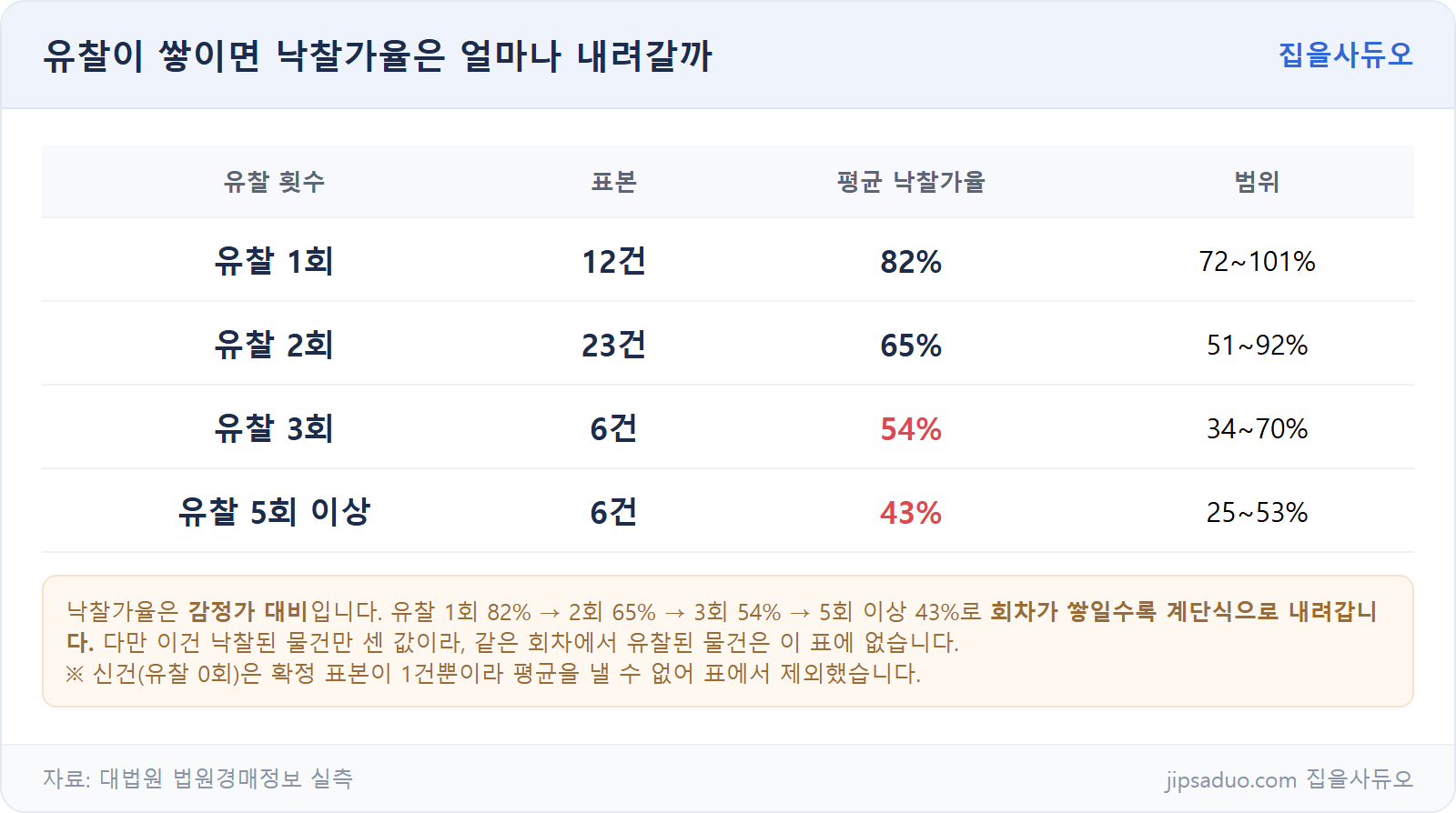 유찰 횟수별 낙찰가율