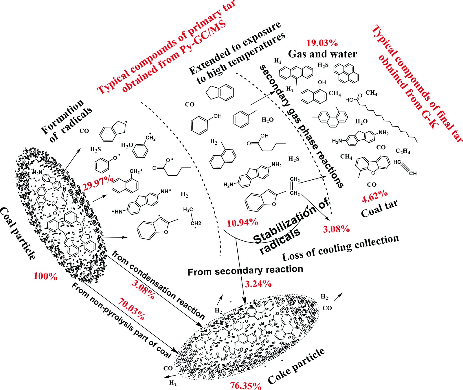 Study on coal pyrolysis characteristics by combining different pyrolysis reactors