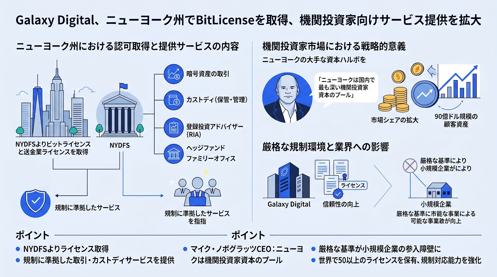 Galaxy Digitalがニューヨーク州でBitLicenseを取得、機関投資家向けのサービス提供を拡大