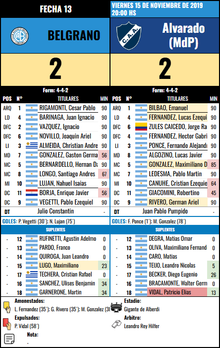 Formación Fecha 13 - Alvarado vs Alvarado