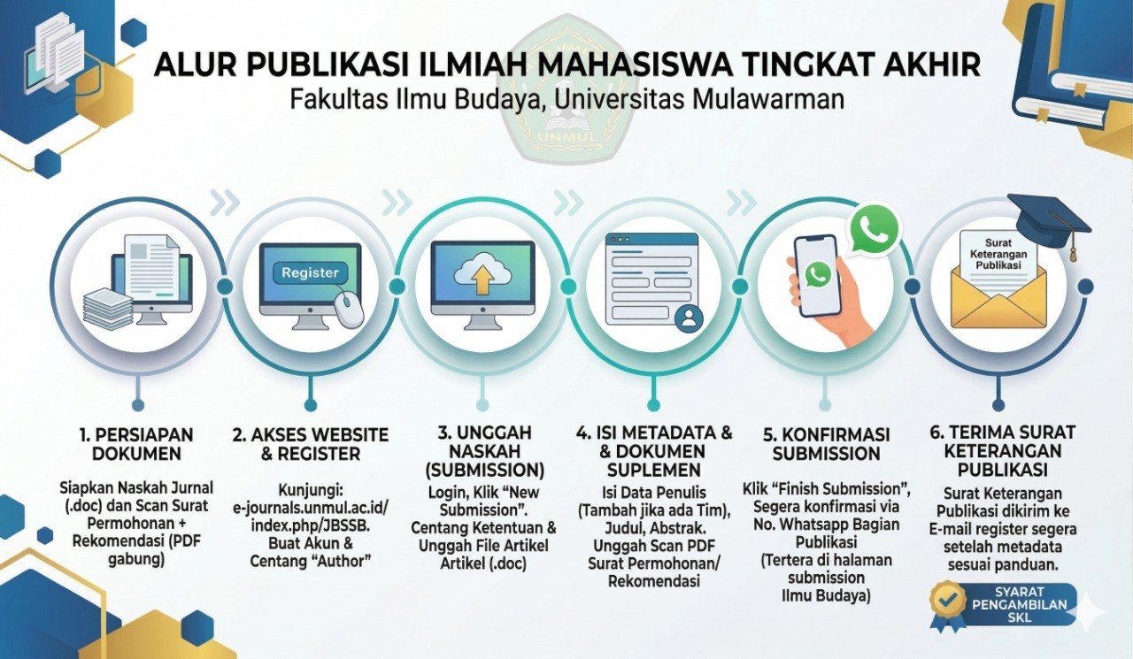 Infografis Alur Publikasi Ilmiah Mahasiswa Tingkat Akhir FIB Unmul