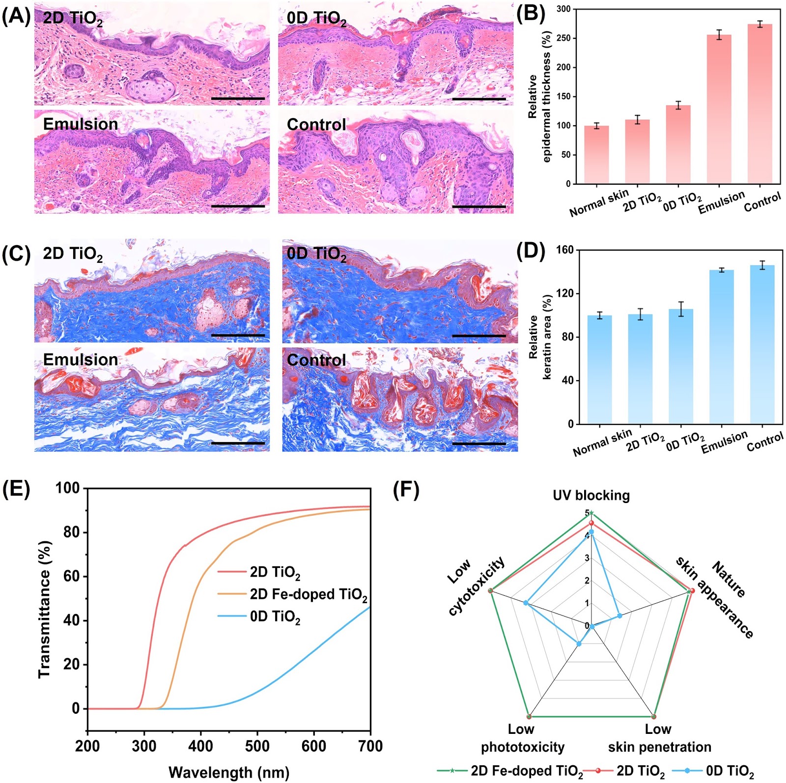 Two-Dimensional TiO2 Ultraviolet Filters for Sunscreens