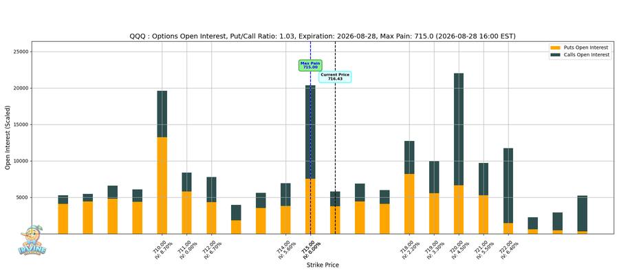 QQQ Options