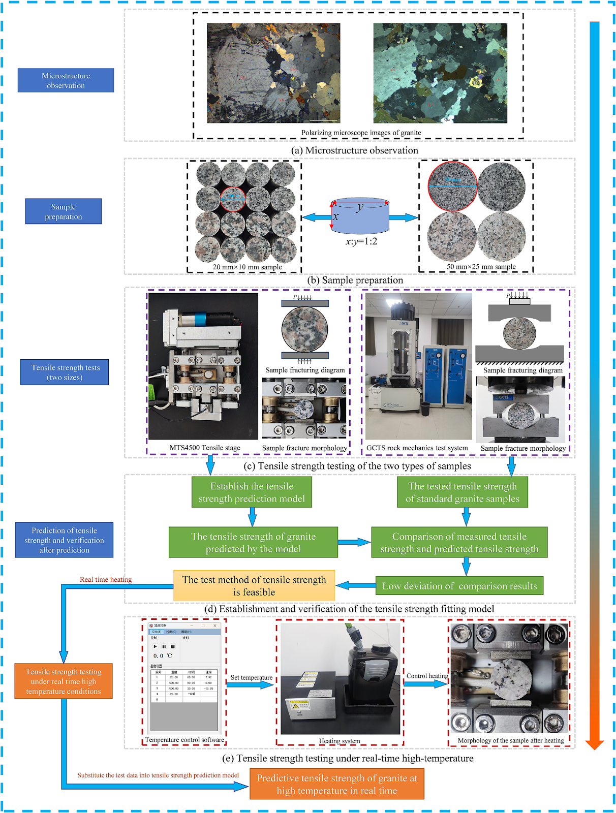 A new technical approach for real-time tensile strength testing of high-temperature granite based on micro-tensile testing technology
