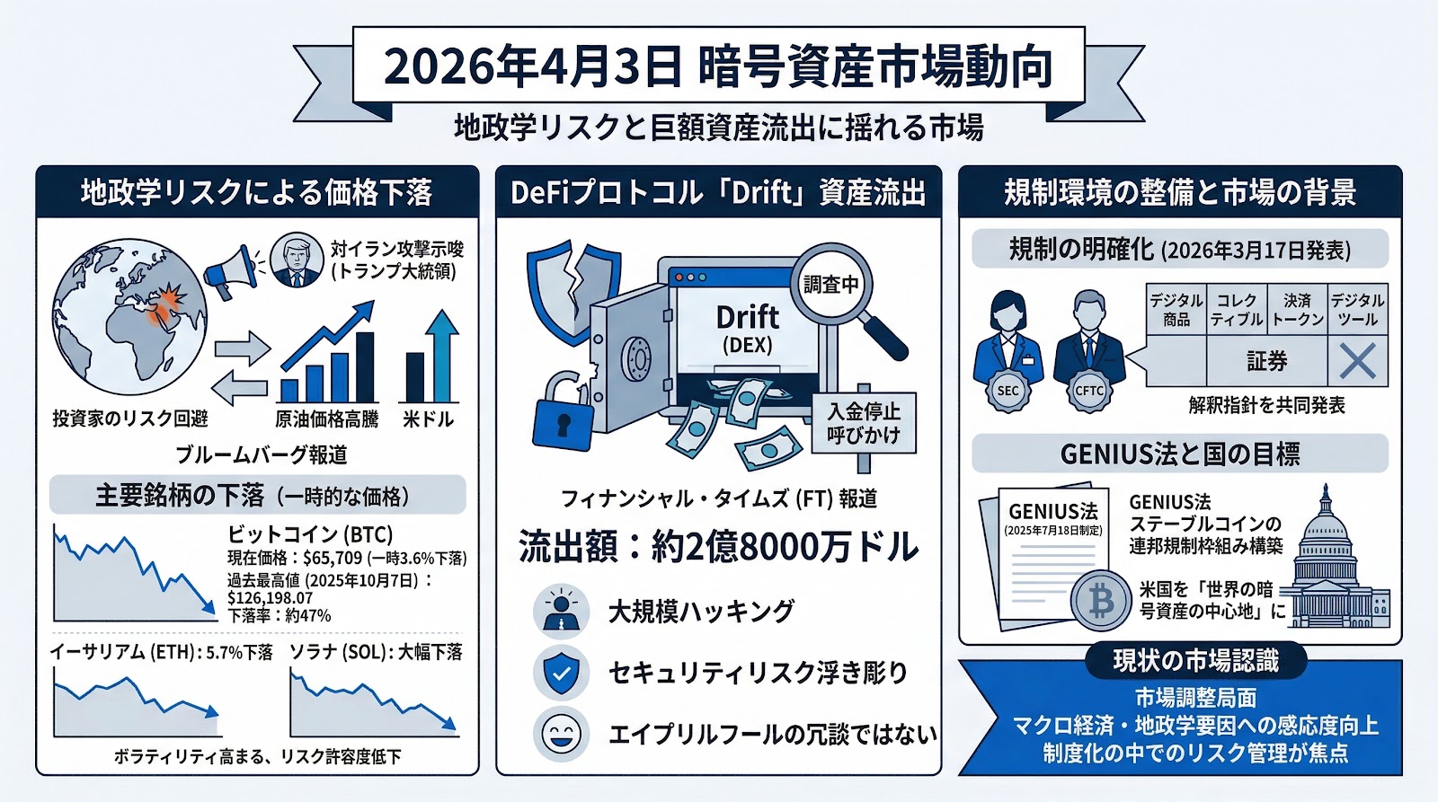 2026年4月3日の市場動向：地政学リスクによる価格下落とDeFiでの巨額資産流出