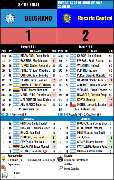 Formación 8º de Final - Rosario Central vs Rosario Central