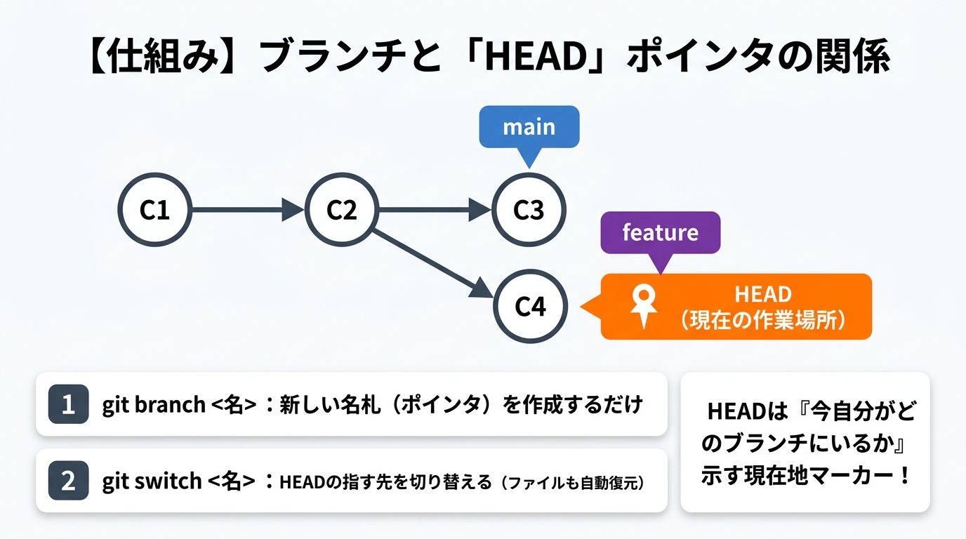 ブランチとHEADポインタの関係