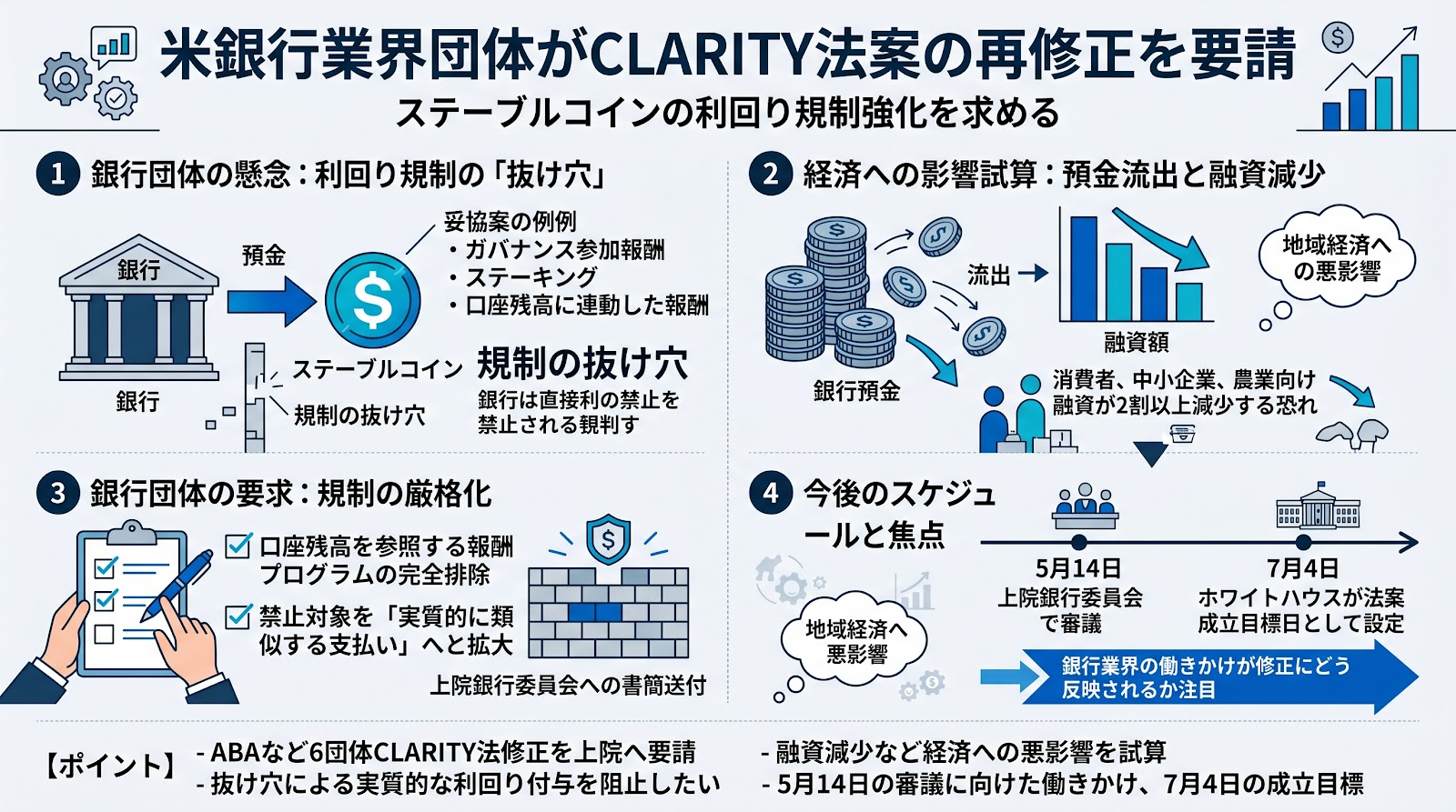 米銀行業界団体がCLARITY法案の再修正を要請、ステーブルコインの利回り規制強化を求める