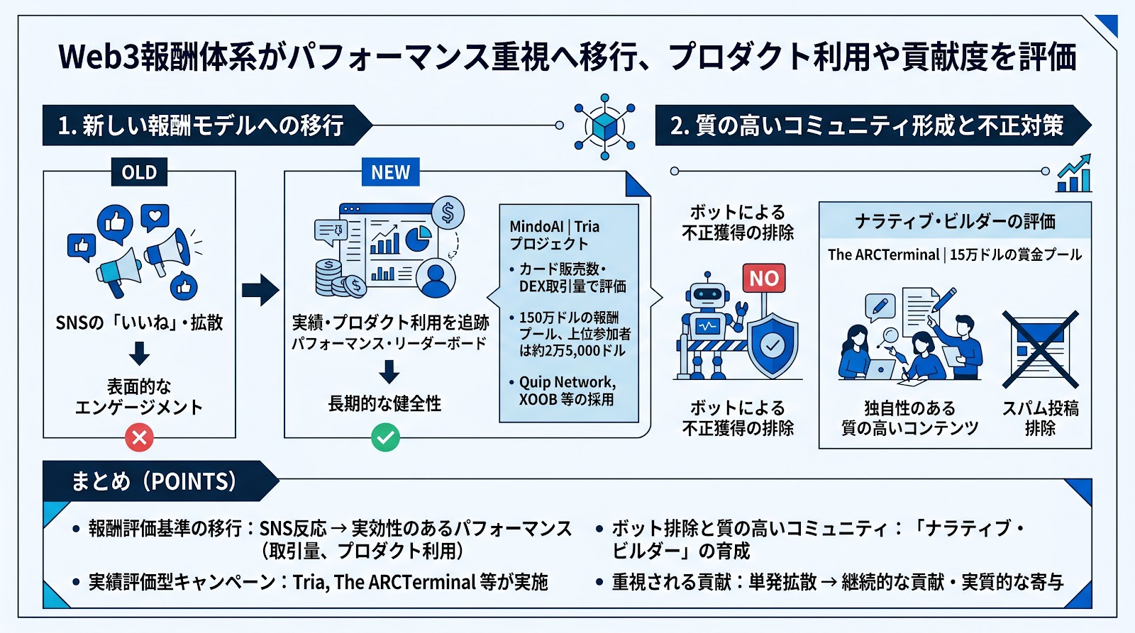 Web3報酬体系がパフォーマンス重視へ移行、プロダクト利用や貢献度を評価