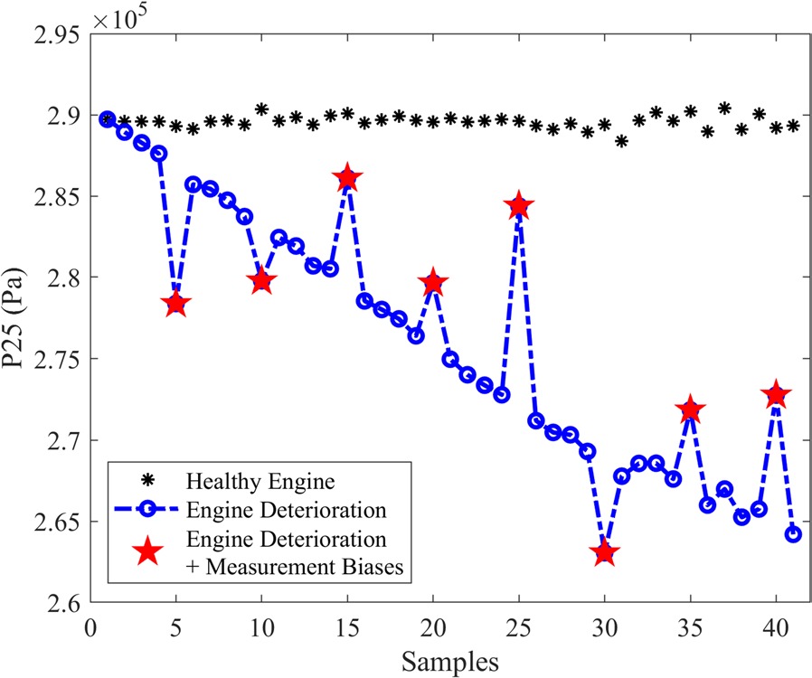 Application of Fuzzy Inference System in Gas Turbine Engine Fault Diagnosis Against Measurement Uncertainties