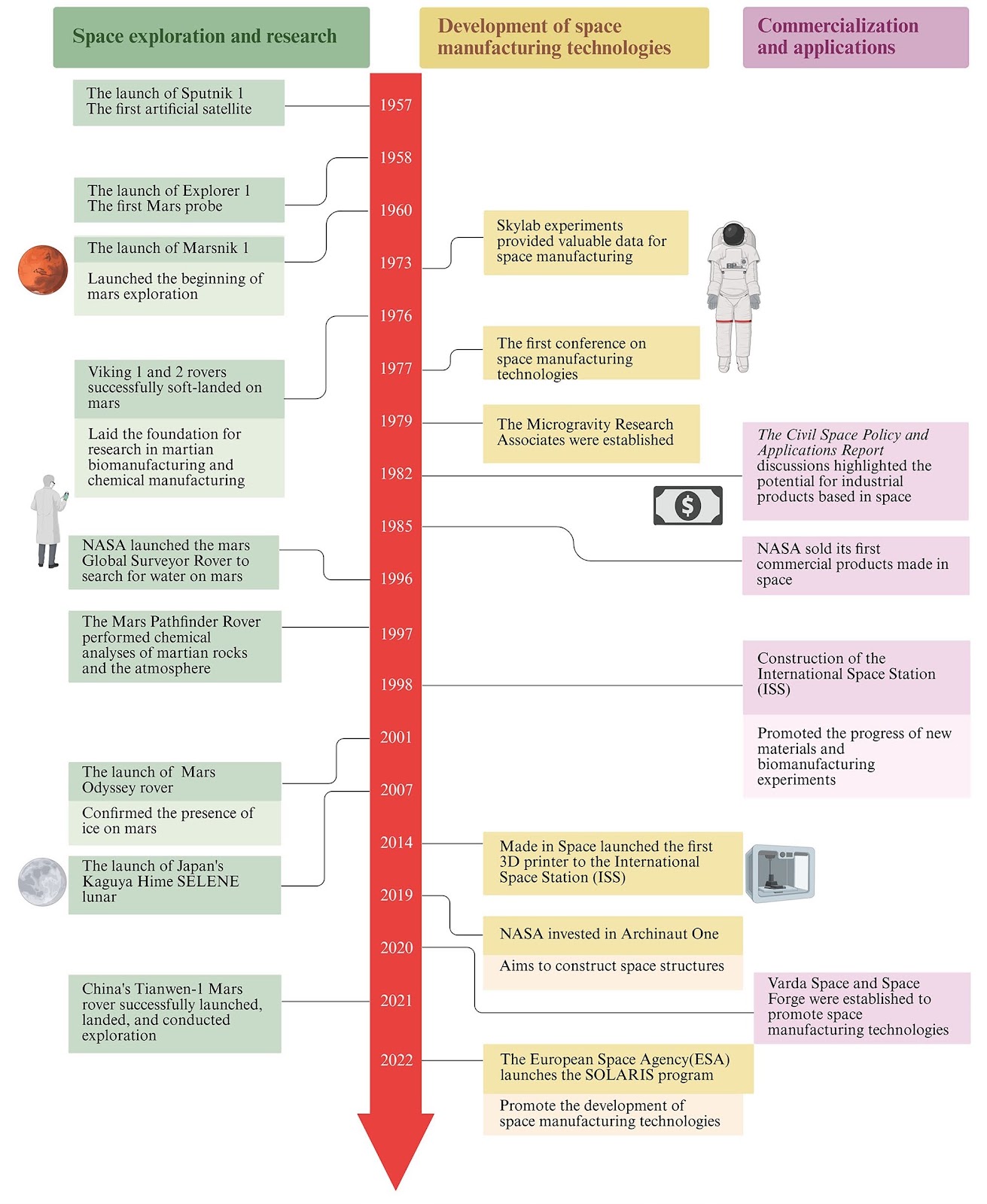 Emerging Chemical and Biological Materials Technologies in the Extraplanetary Environment