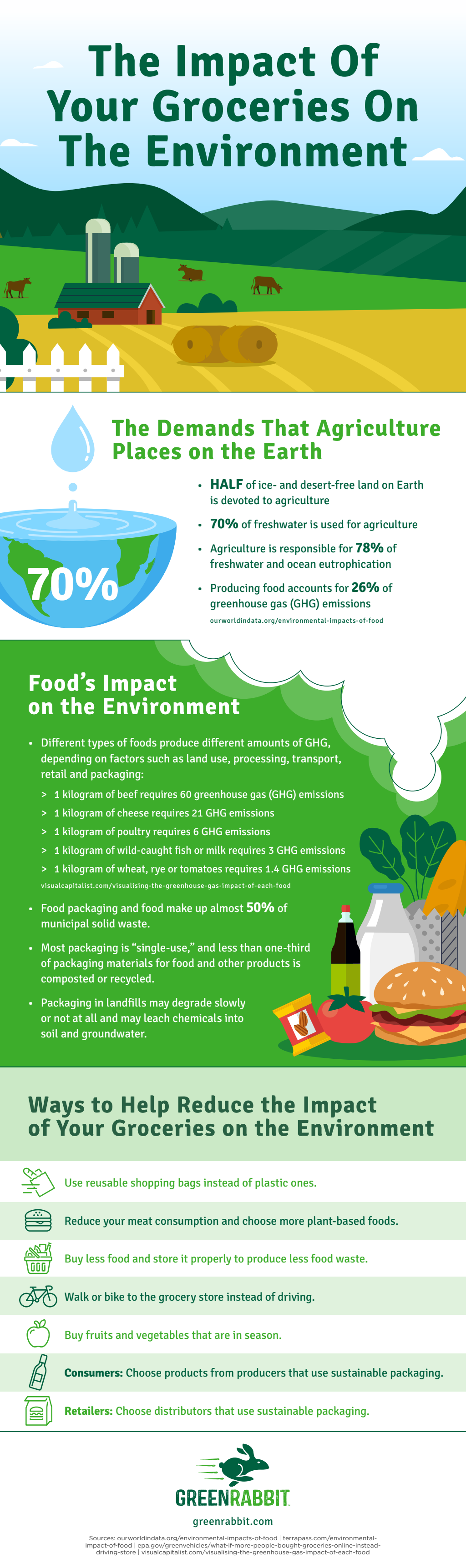 infographics explaining groceries and environment