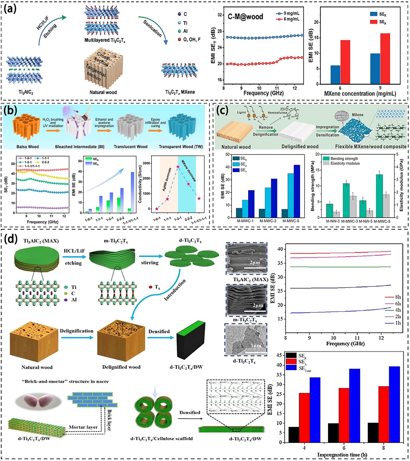 Advanced Functional Electromagnetic Shielding Materials: A Review Based on Micro-Nano Structure Interface Control of Biomass Cell Walls