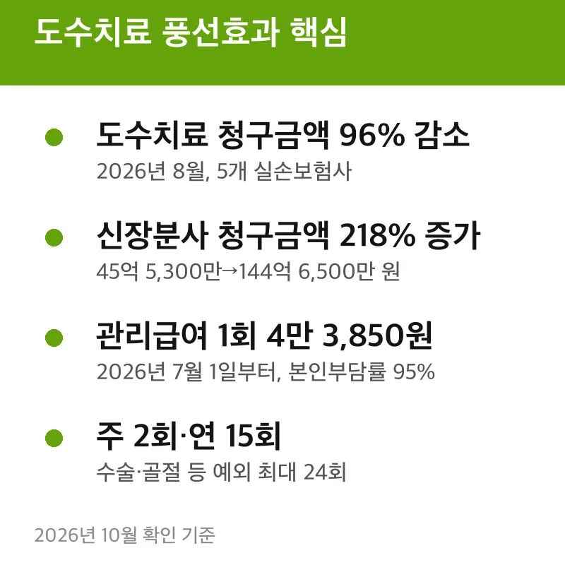 도수치료 풍선효과 핵심