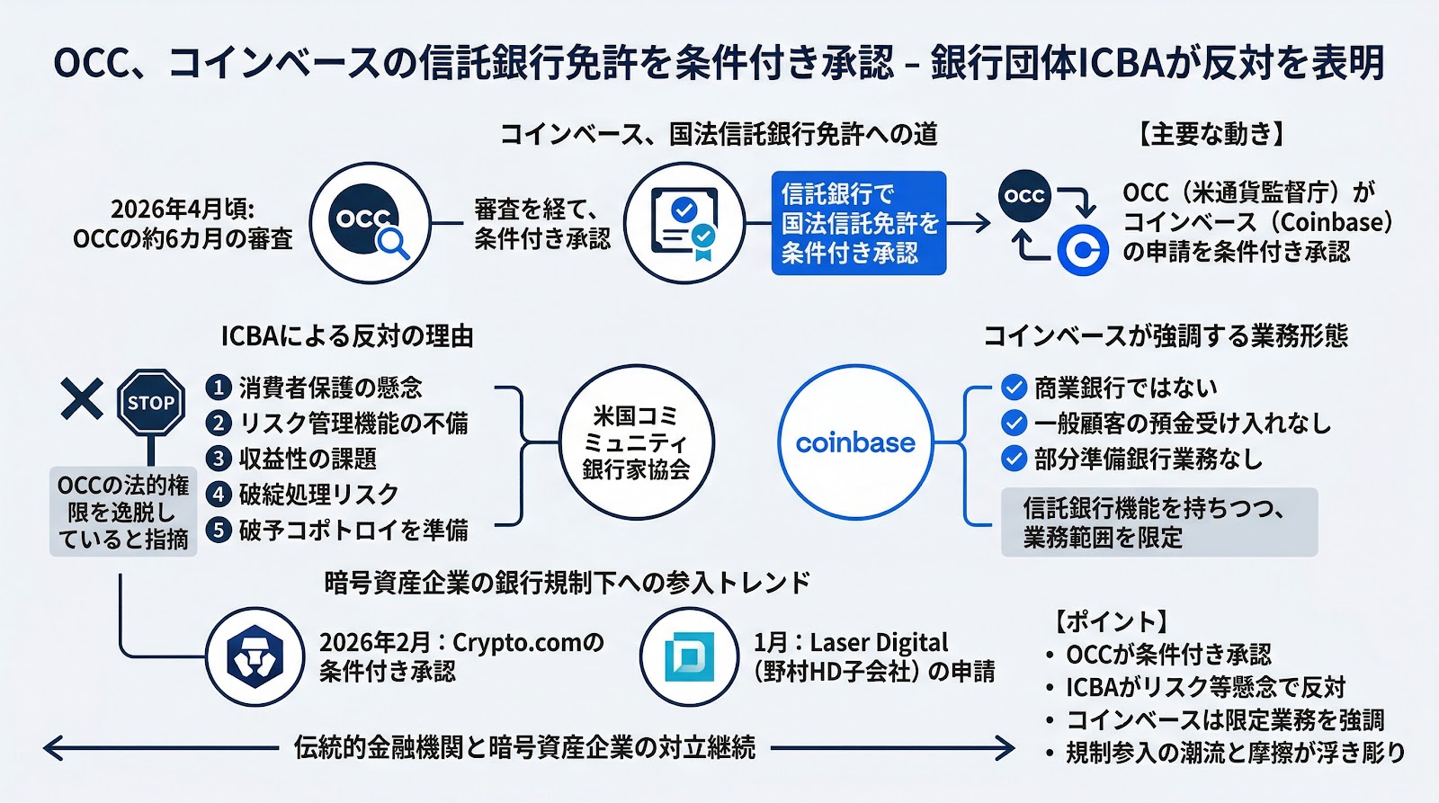 米通貨監督庁によるコインベースの信託銀行免許の条件付き承認に対し、米銀行団体が反対を表明