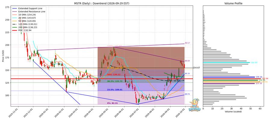 MSTR Daily