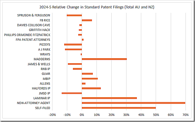 2024-5 Relative Change in Standard Patent Filings (Total AU and NZ)