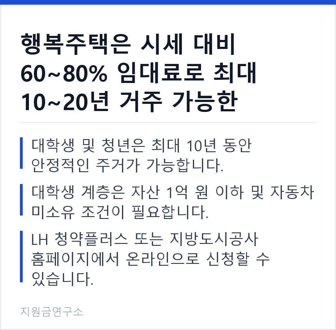 행복주택은 시세 대비 60~80% 임대료로 최대 10~20년 거주 가능한 공공임대주택입니다. 대학생 및 청년은 최대 10년 동안 안정적인 주거가 가능합니다. 대학생 계층은 자산 1억 원 이하 및 자동차 미소유 조건이