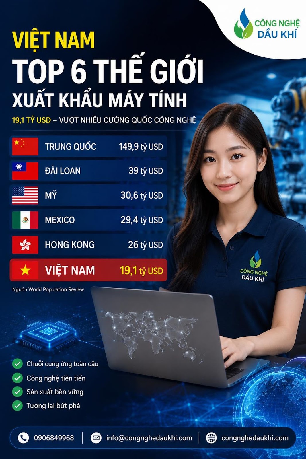 Có thể là hình ảnh về ‎văn bản cho biết '‎CÔNG NGHỆ DẦU KHÍ VIỆT NAM TOP 6 THẾ GIỚI XUẤT KHẨU MÁY TÍNH 19,1T΄ USD VƯỢT NHIỀU CƯỜNG QUỐC CÔNG NGHỆ TRUNG QUỐC 149,9 tỷ USD ĐÀI LOAN 39 tỷ USD MỸ لج 30,6 tỷ USD MEXICO 29,4 tỷ USD HONG KONG 26 tỷ USD VIỆT NAM Nguồn World NguồnWorldPapulationReview Populatic Review 19,1tUSD 19,1ty USD CÔNG ÔNGNGHỆ NGHE DAU KHÍ Chuỗi cung ứng toàn Chušicungứngtoàncầu câu Công nghệ tiên tiến Sản xuất bền vững Tương lai bứt phá 0906849968 info@congnghedaukhi.com congnghedaukhi.com‎'‎