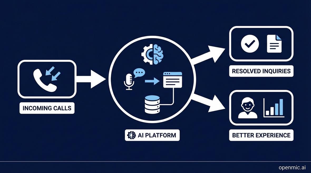 ai call center platform