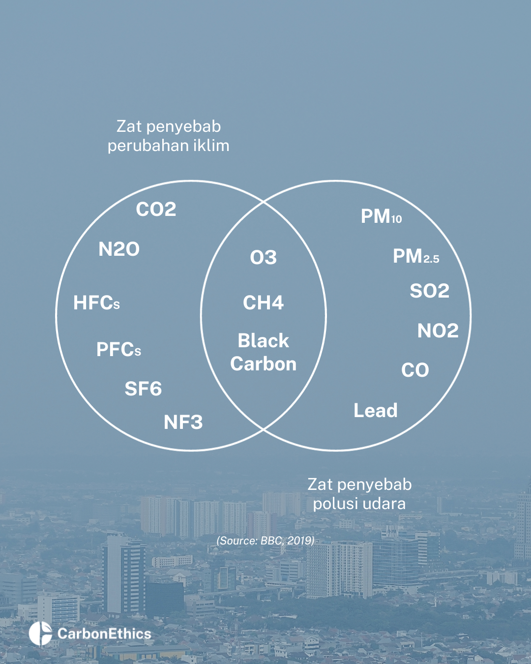 zat penyebab polusi udara dan perubahan iklim