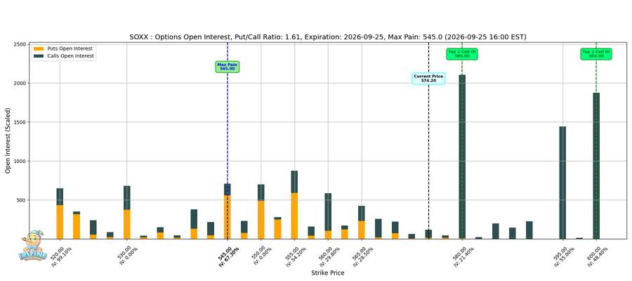 SOXX Options