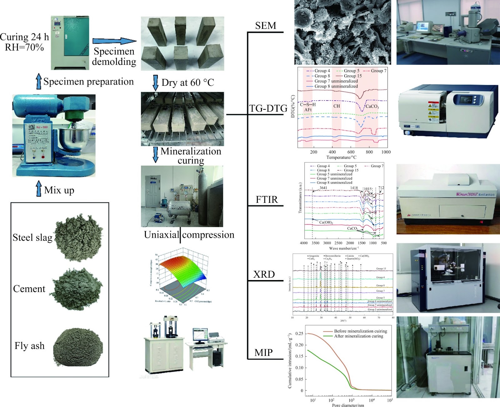 CO2 mineralization curing steel slag-fly ash-Portland cement ternary paste: Mechanical properties, microstructure and life cycle assessment