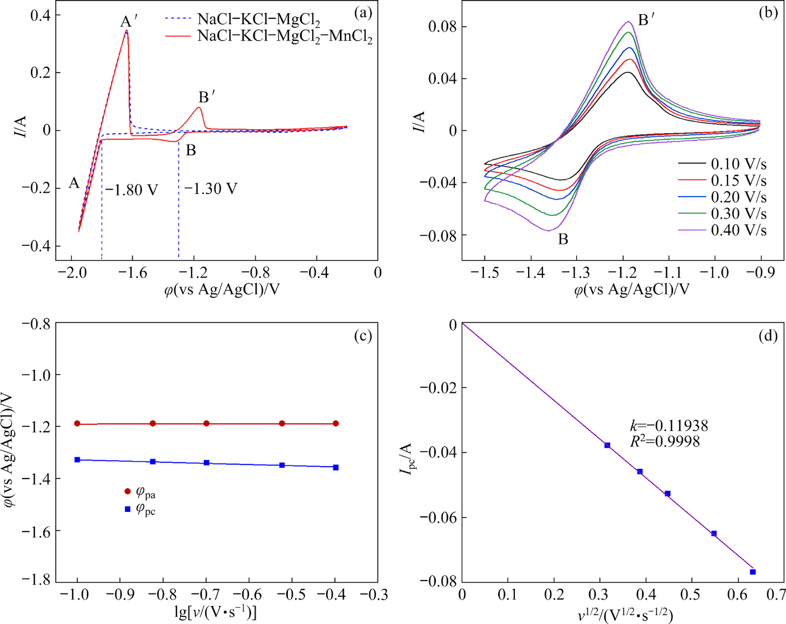 Electrochemical separation of Mn(II) impurity from molten salt electrolyte for magnesium electrolysis