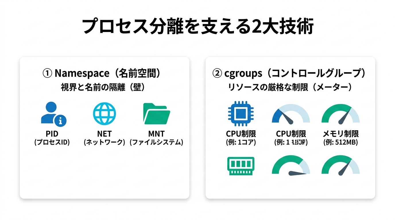 プロセス分離を支える2大技術