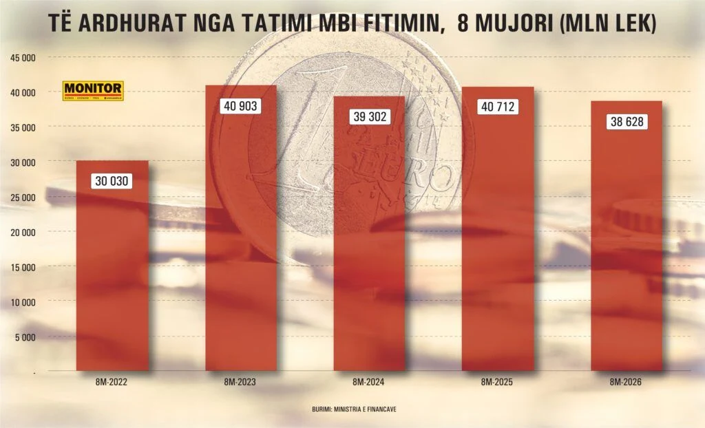 Rënie të ardhurash tatimore, bizneset shtyjnë pagesat