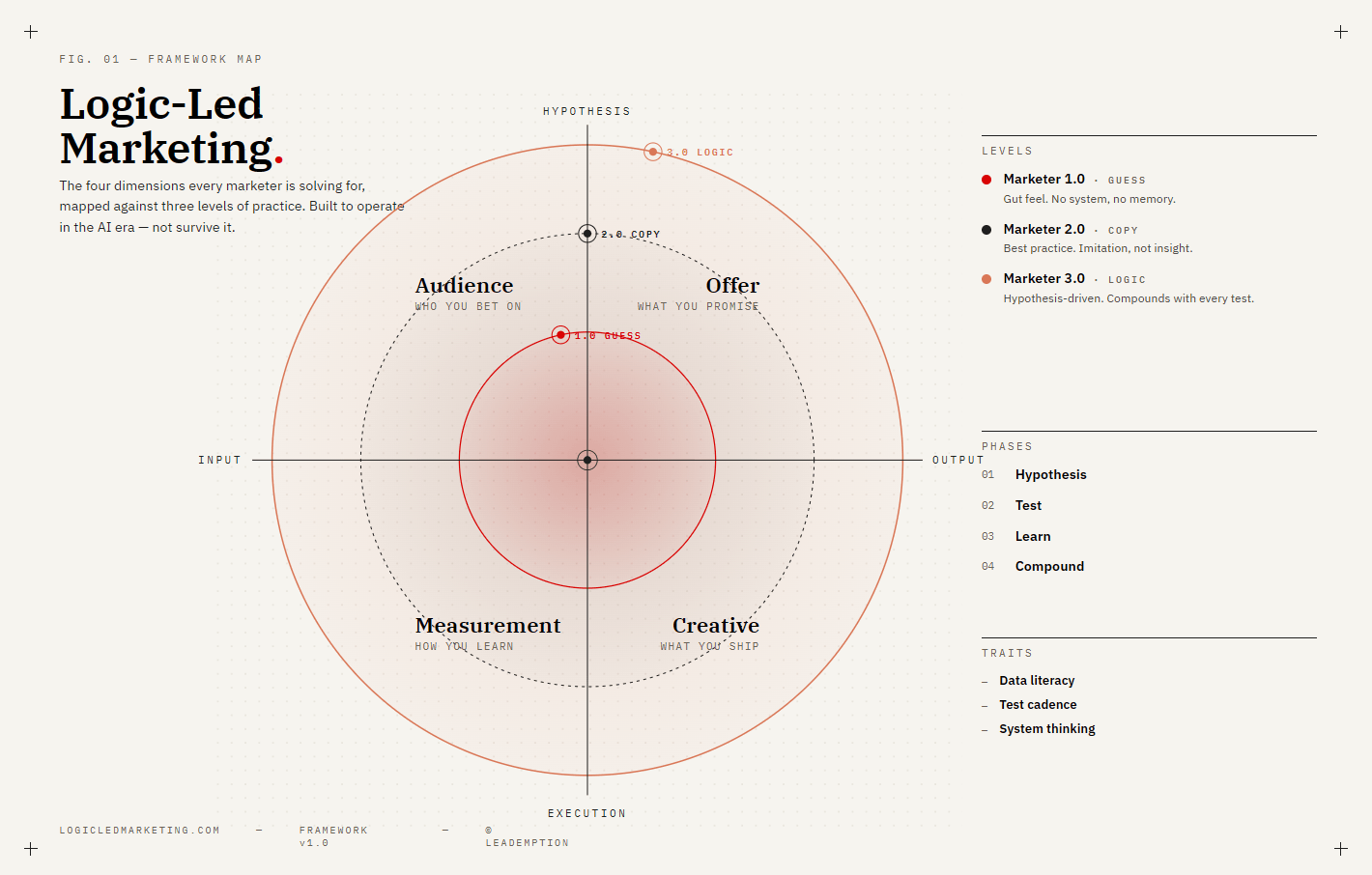 Logic-Led Marketing Framework