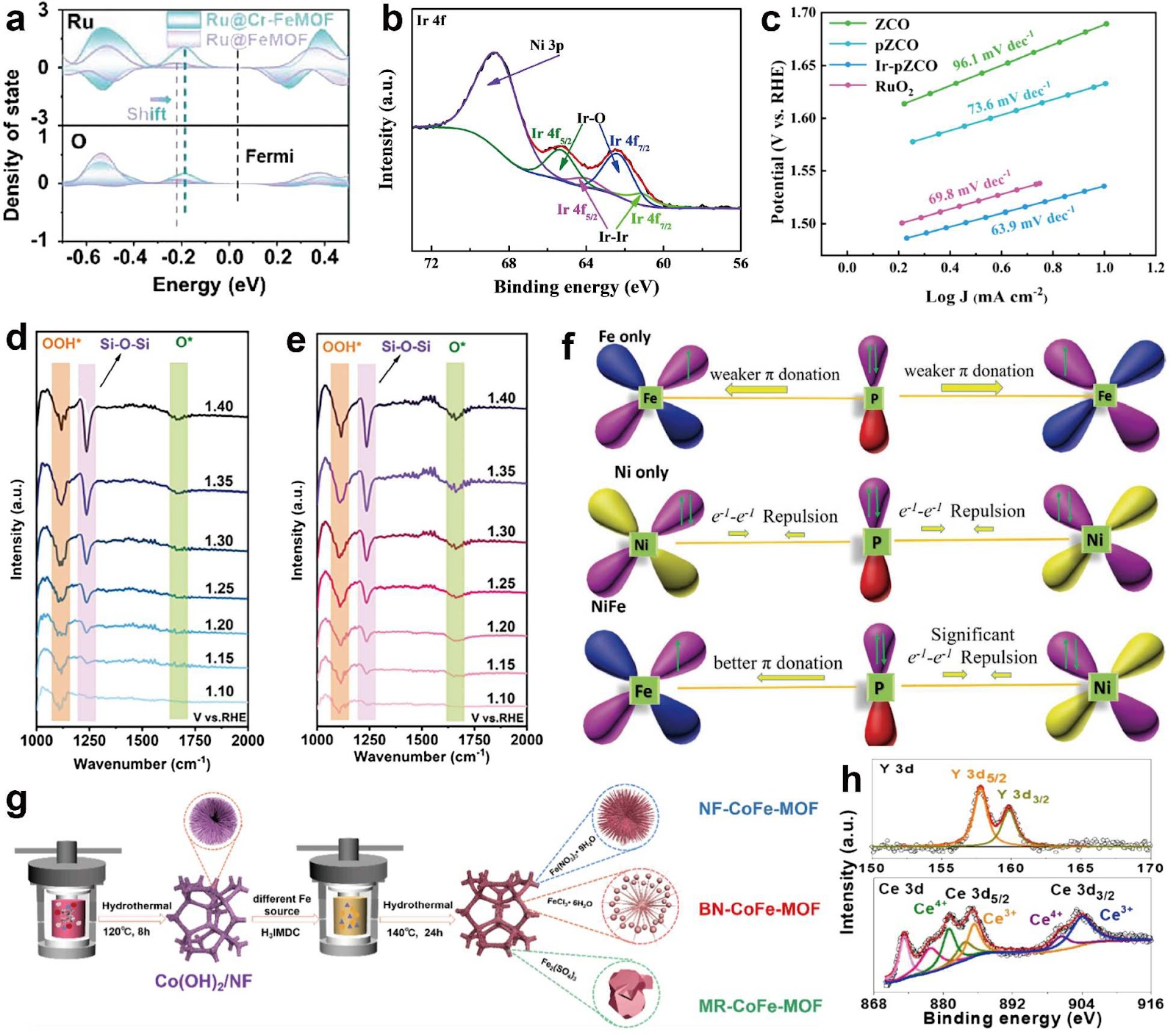 Surface/Interface Engineering and the Induced Reconstruction of MOFs-Based Electrocatalysts for Alkaline Oxygen Evolution Reaction
