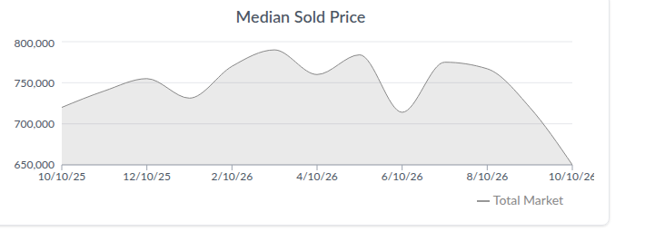 Erie median sold price trend, Oct 2025&ndash;Oct 2026. Source: AreaPro.