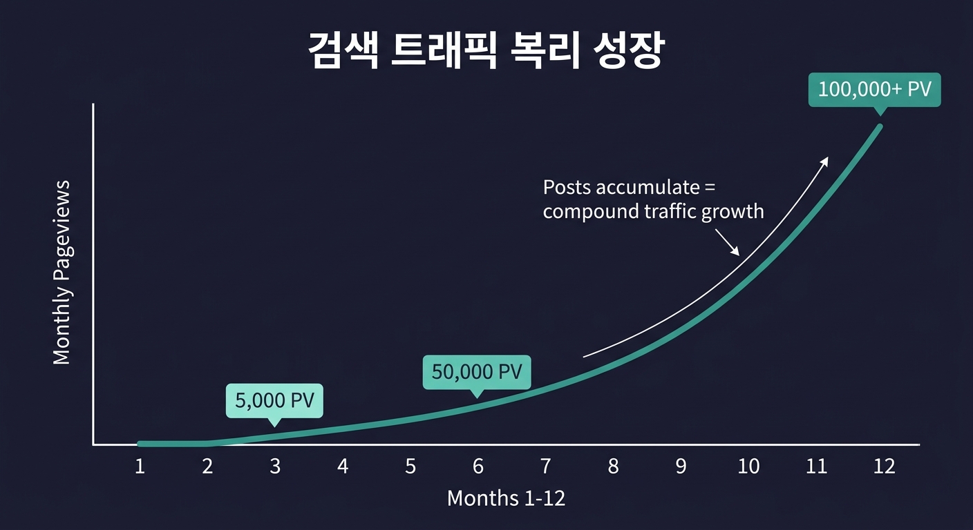 블로그 검색 트래픽 복리 성장 — 글이 쌓일수록 기하급수적으로 늘어나는 구조