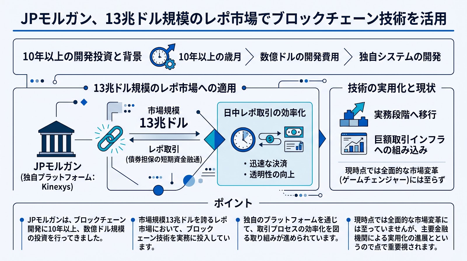 JPモルガン、13兆ドル規模のレポ市場でブロックチェーン技術を活用