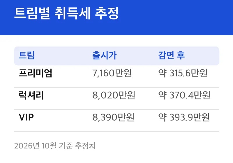 트림별 취득세 추정