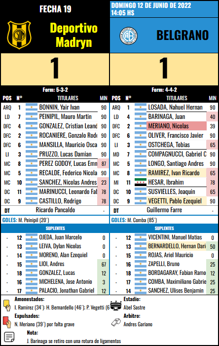 Formación Fecha 19 - Deportivo Madryn vs Deportivo Madryn