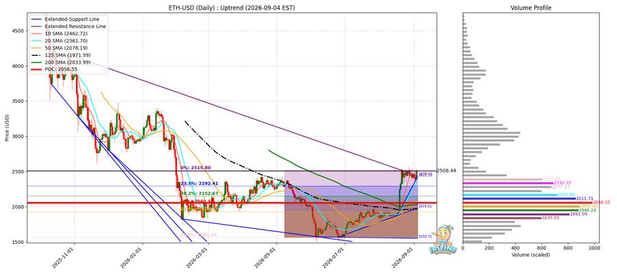 ETH 일봉