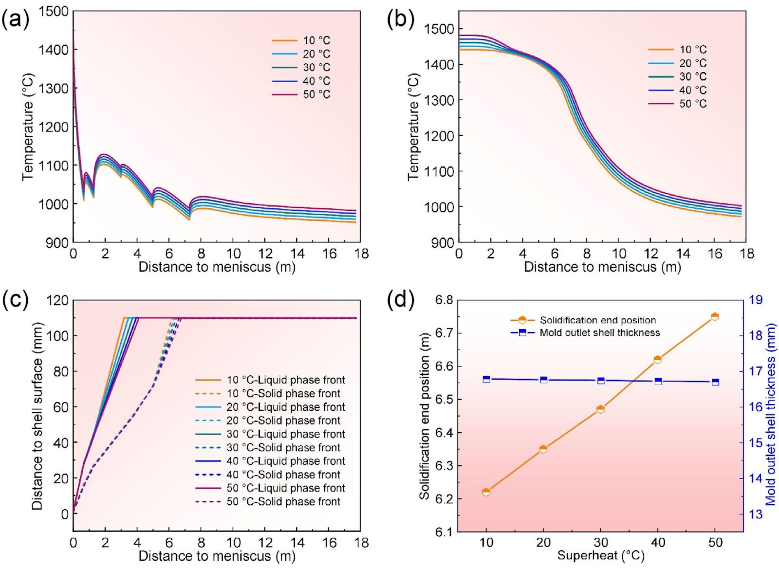 Optimization of multi-process parameters in secondary cooling solidification process of S30432 continuous casting billet